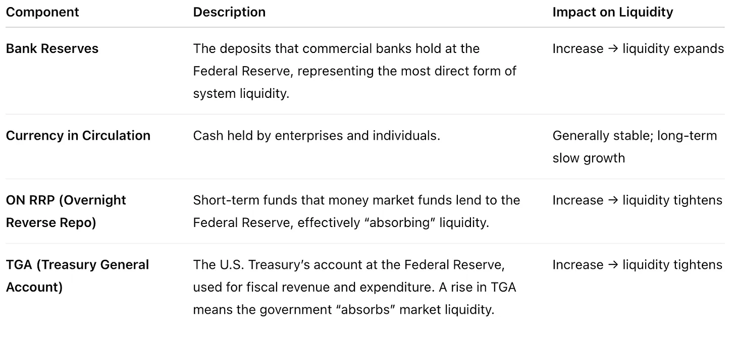 Dollar Liquidity Components
