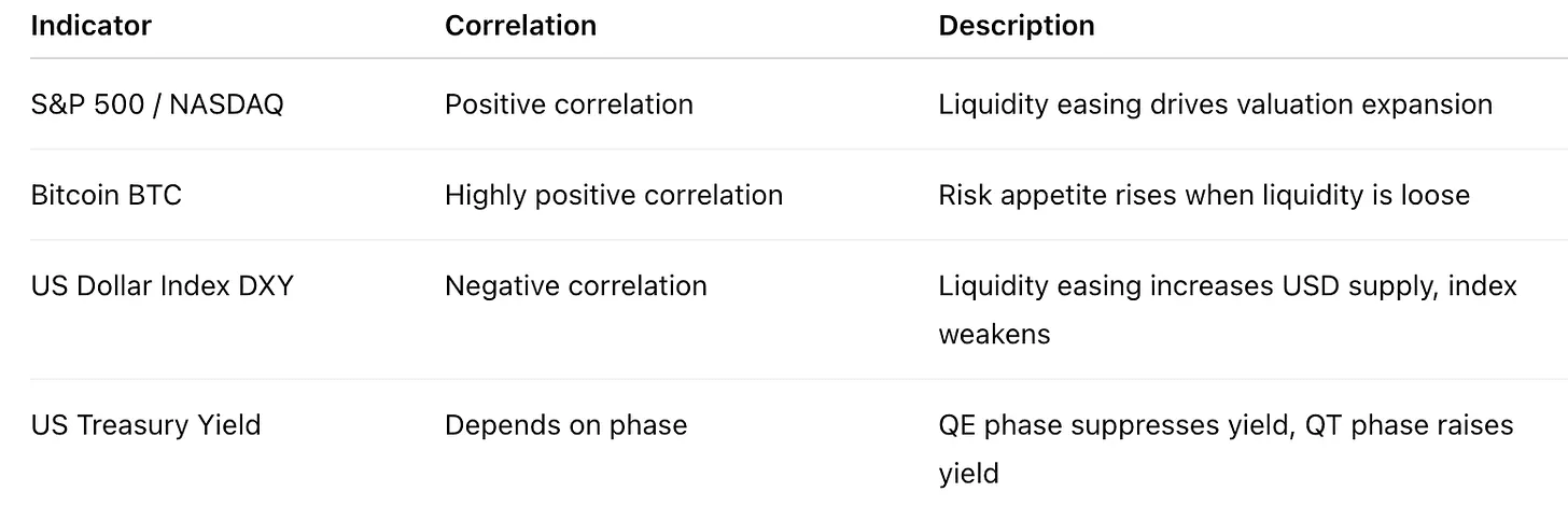 Market Correlation with Dollar Liquidity