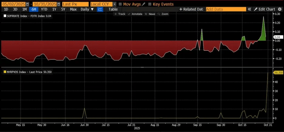 SOFR-FDTR Spread and RRP Balance