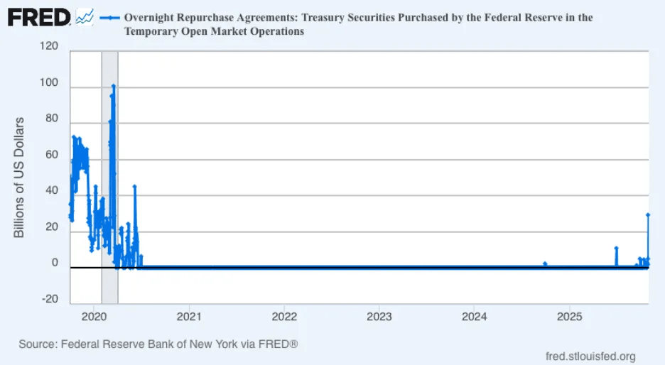 Federal Reserve ON RPs (Overnight Repos)