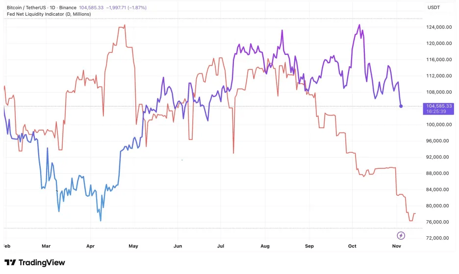 BTC Price and Federal Reserve Liquidity