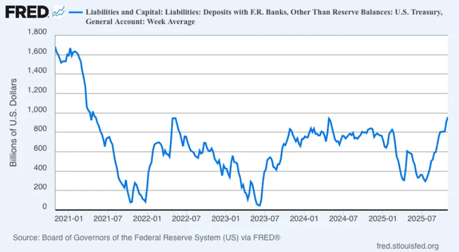 U.S. Treasury TGA Account Balance