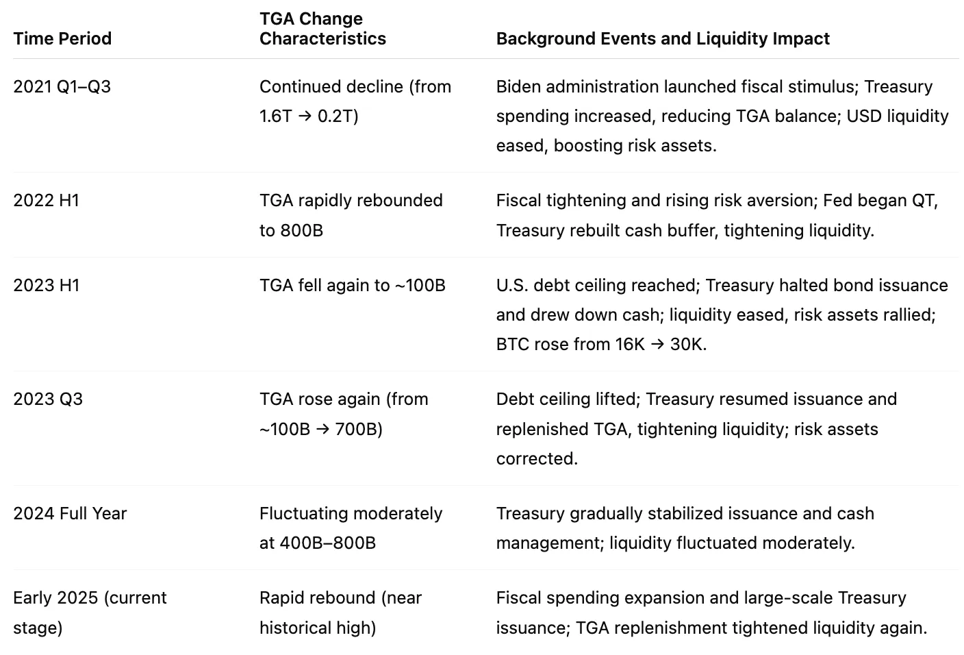 Timeline and Events: Liquidity Cycle 2021-2025