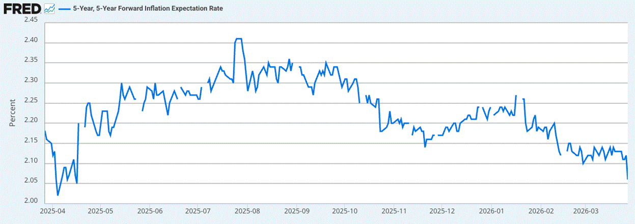 US 5y5y inflation expectations chart showing longer term inflation expectations falling